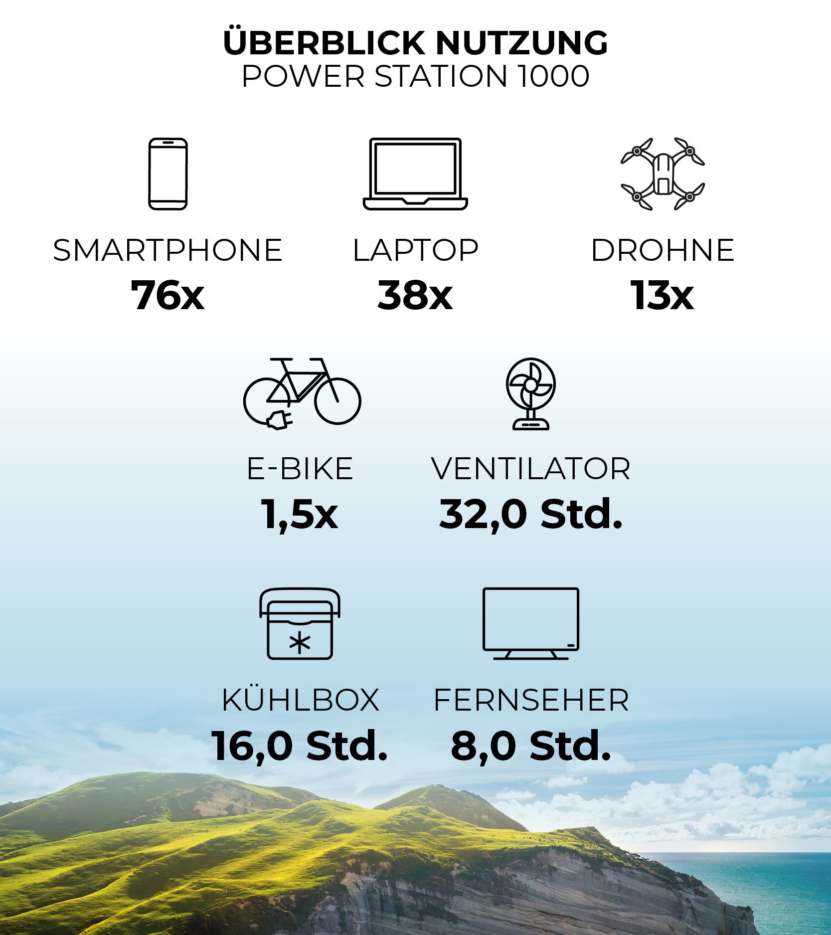 Überblick der Nutzung der Power Station 1000