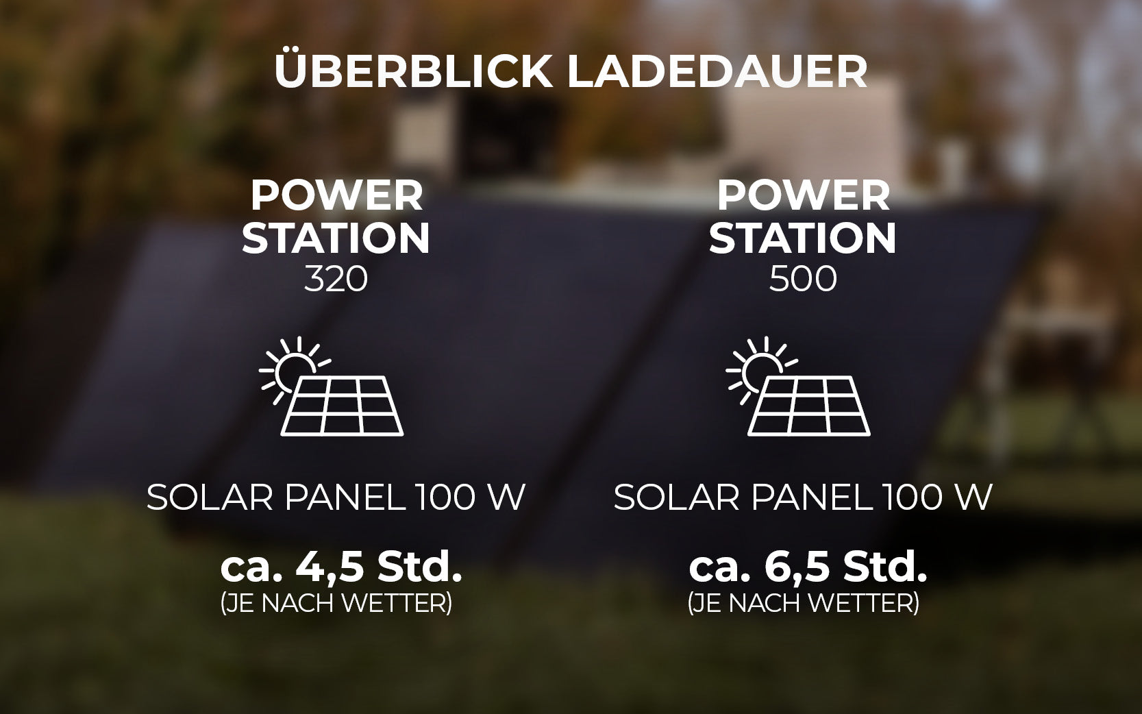 Überblick Ladedauer der Power Station mit dem Solar Panel 100