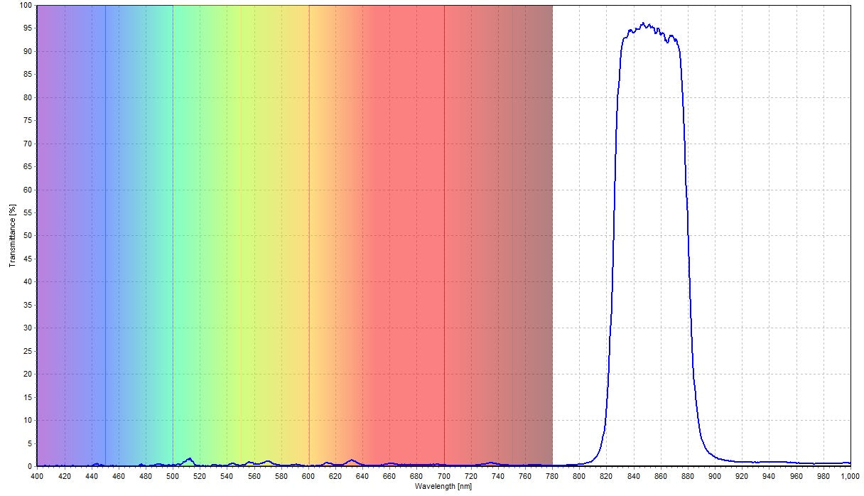 850nm Bandpassfilter Durchlässigkeit