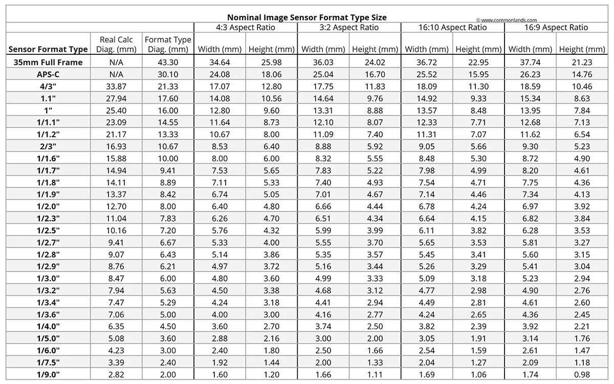 Digital Image Sensor Size Comparison Look Up Table 20231106.webp__PID:59350128-6976-42b6-91a0-f26b0b6dc551