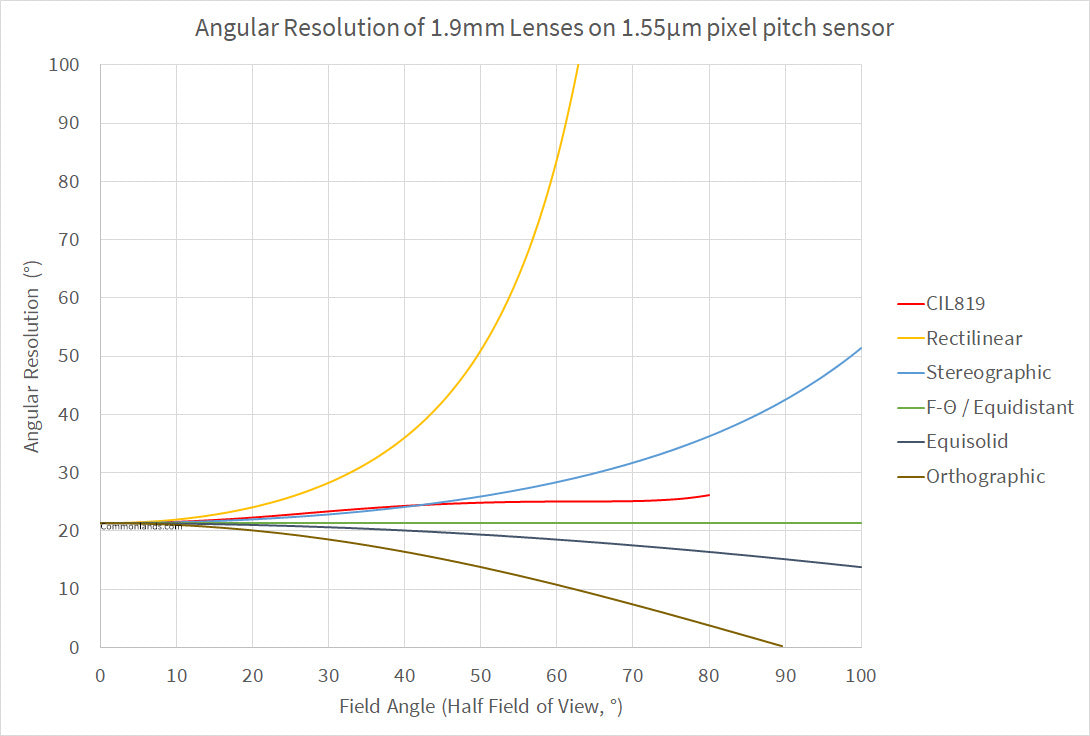 Angular Resolution of Fisheye Lens Distortion