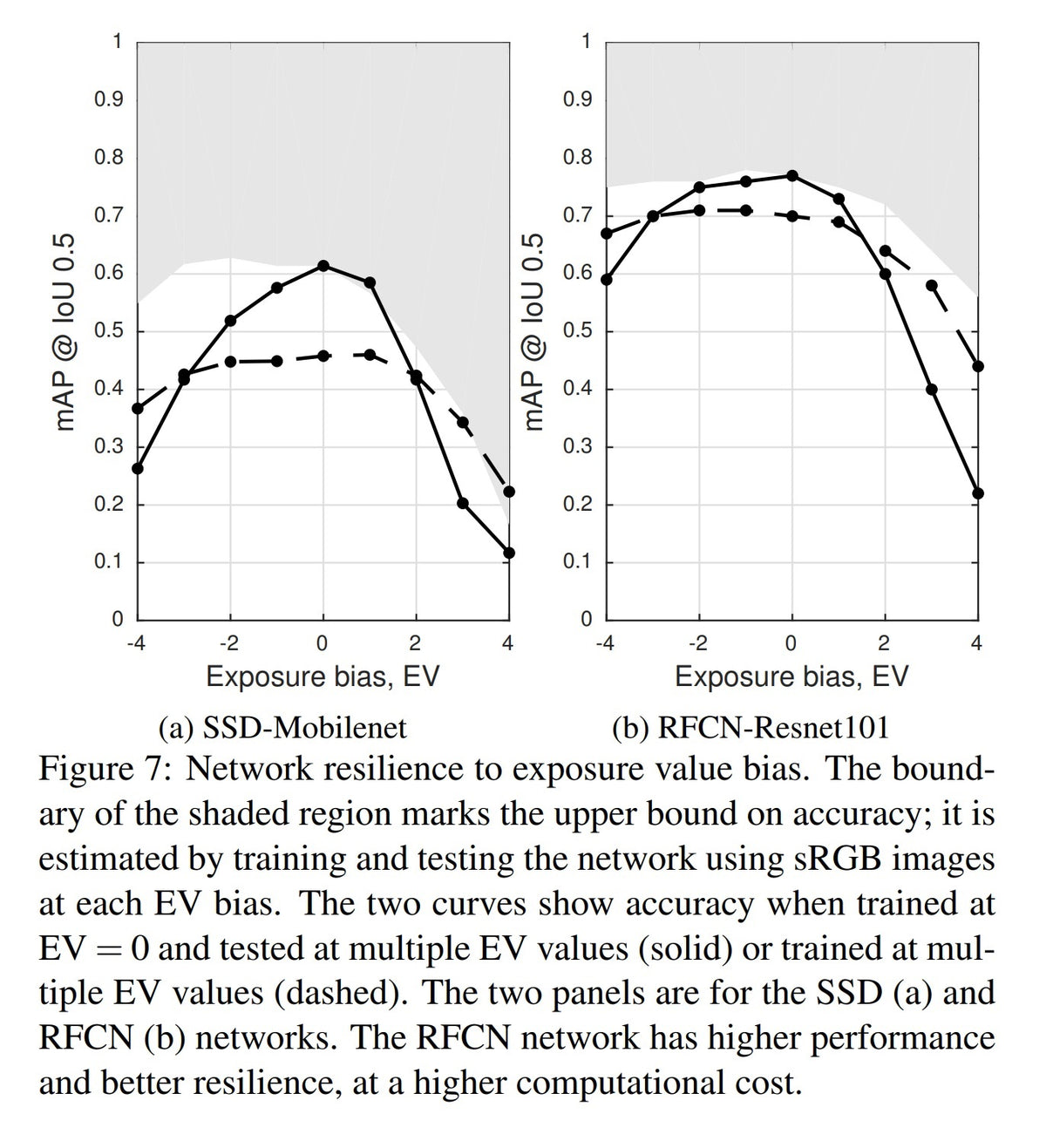 Computer Vision Degradation due to Exposure