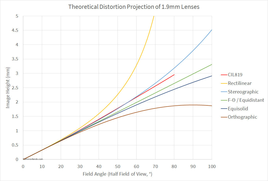 Fisheye Distortion Projection Rectilinear Stereographic Equidistant Equisolid