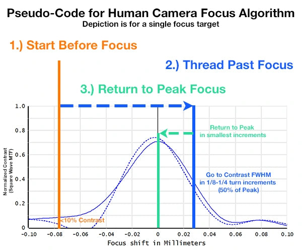 How to focus a Camera