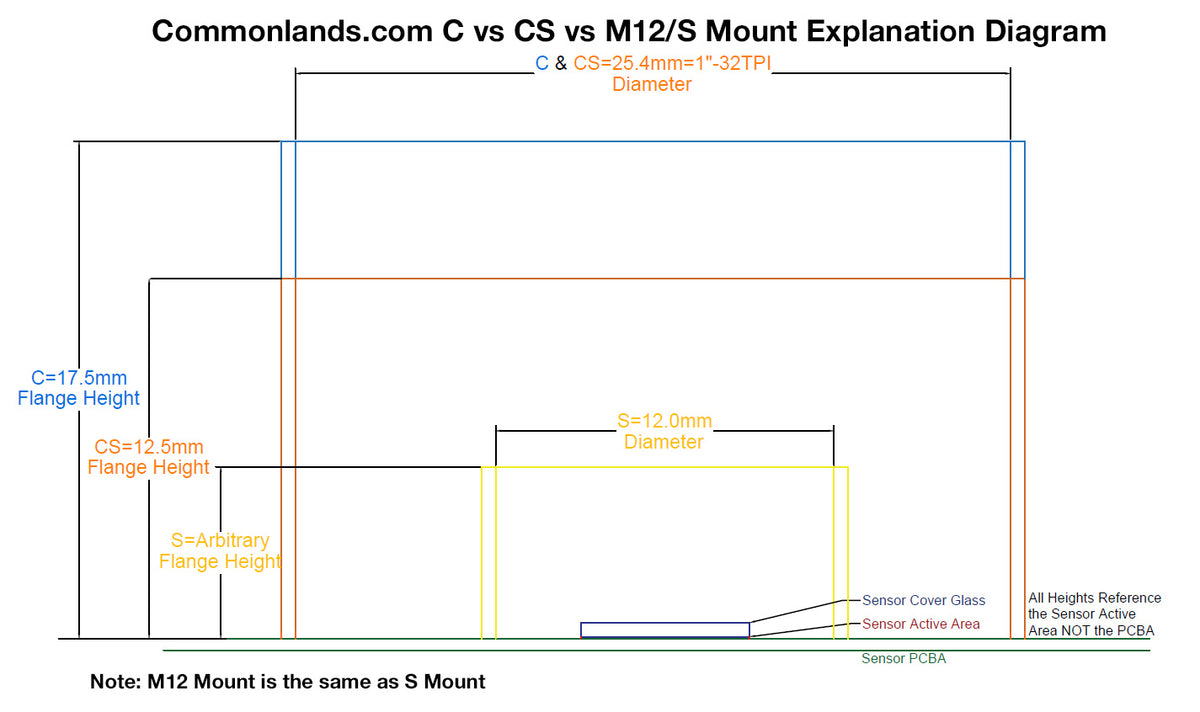 S M12 Mount C Mount vs CS Mount