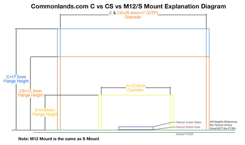 Objectifs à monture S