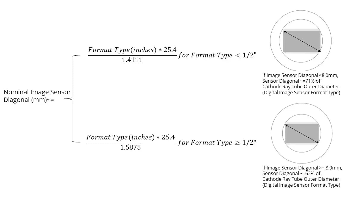 Digital Camera Sensor Size Comparison Formula