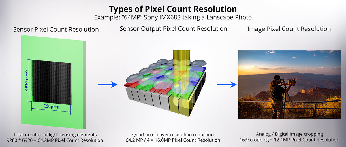 The resolution of a camera is not actually 64MP