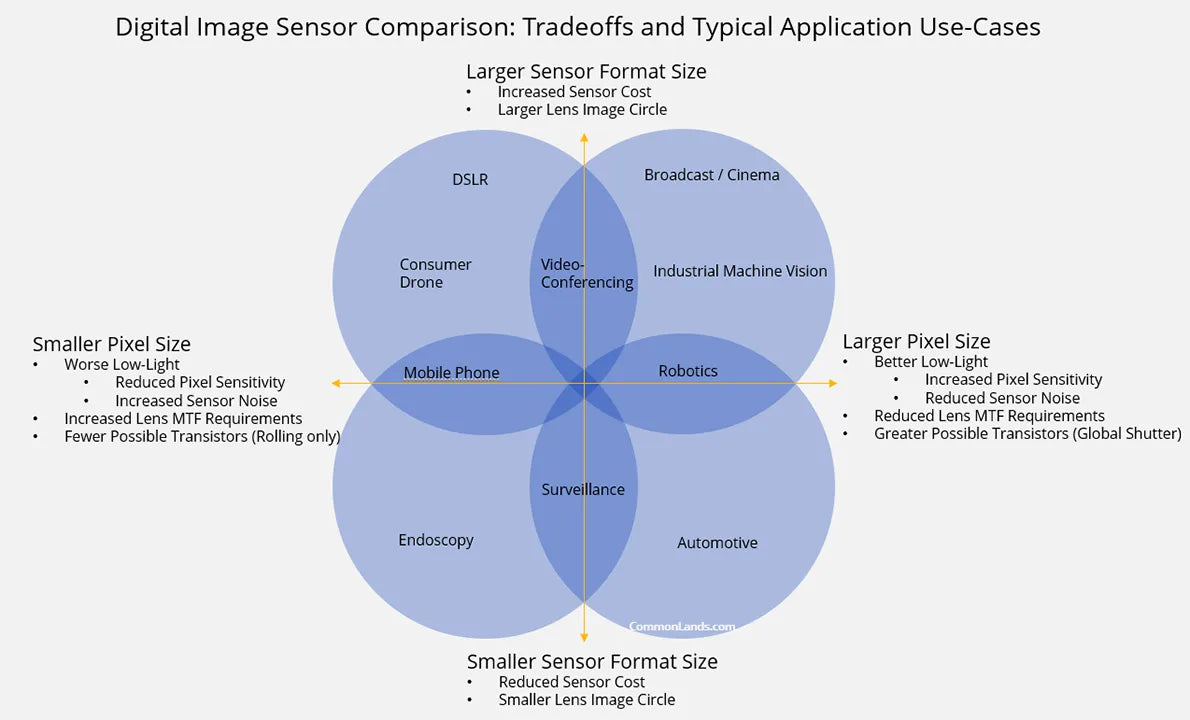 Camera sensor size: Why does it matter and exactly how big are they?