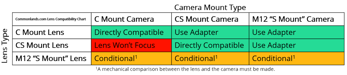 C CS S Mount Lens Compatibility Table