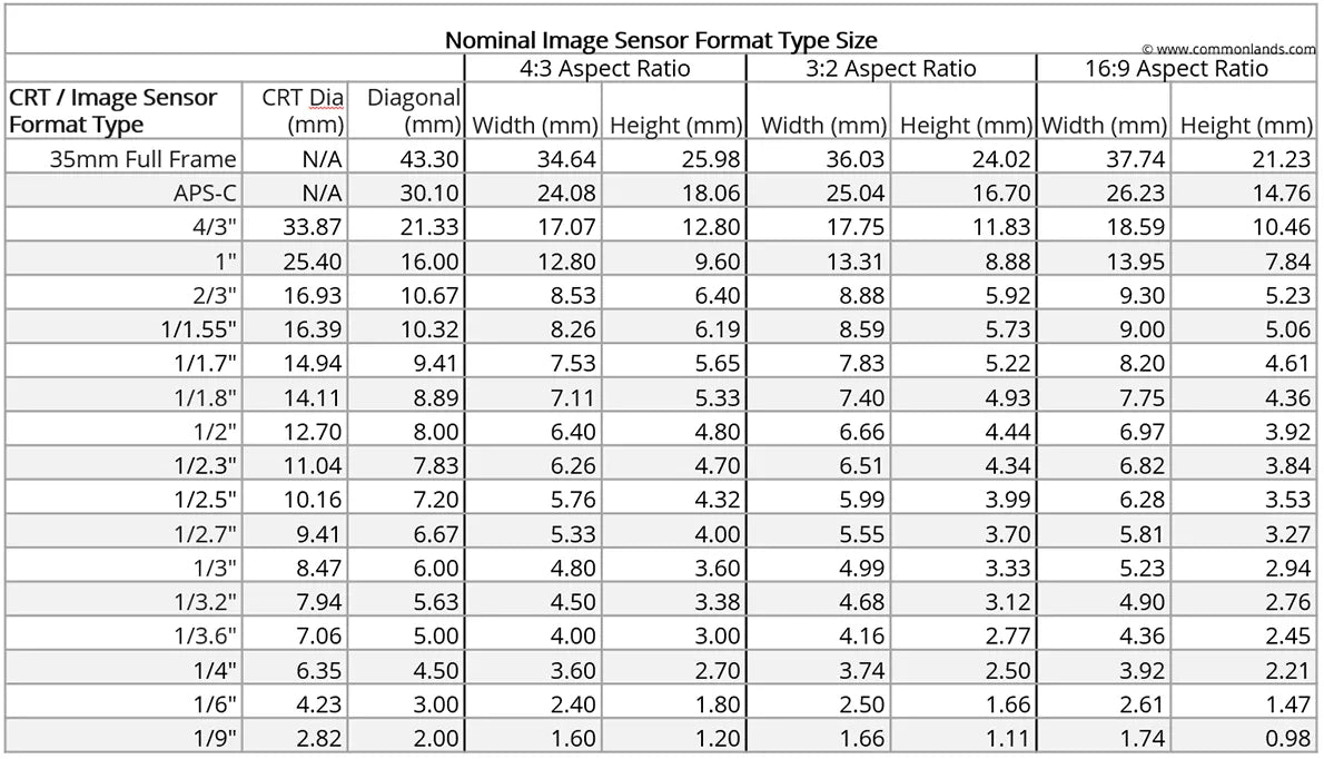 CMOS Sensor Size Comparison Guide and Lens Calculator