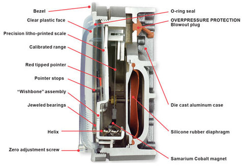 Dwyer Magnehelic Gauge Cutaway Labeled