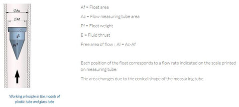 Working principle in the models of plastic tube and glass tube