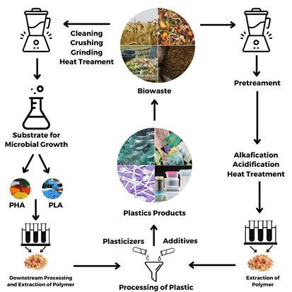 Bio-plastic-life-cycle-processes-hi-res.png__PID:8a2ca663-8f72-4cab-bcba-16a6bd46b8db