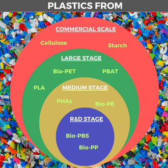 Diagram articulating the different stage and types of plastic .png__PID:9da6c4a2-40a3-4012-917d-f0916dc88a2c