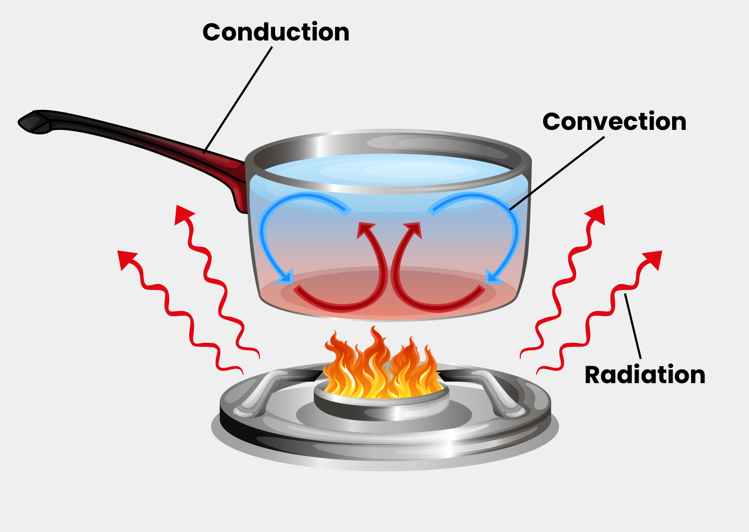 EcoFoil Conduction Convection Radiation Diagram