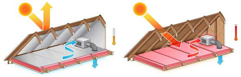 Radiant Barrier installed in an attic, blocking heat from entering and escaping