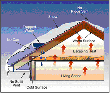 graphic of ice dam formation from the National Weather Service (NWS)