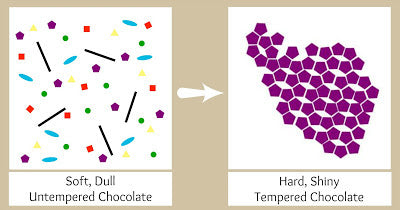 Tempered vs untempered chocolate