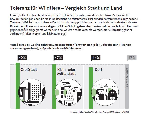 Toleranz gegenüber Wildtiere