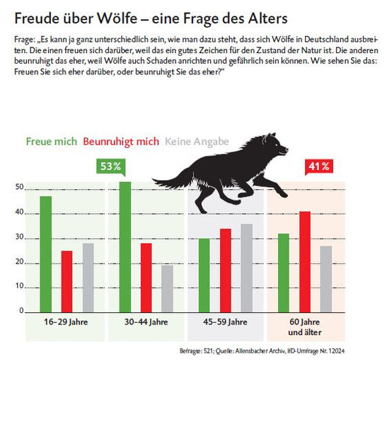 Wer mag den Wolf