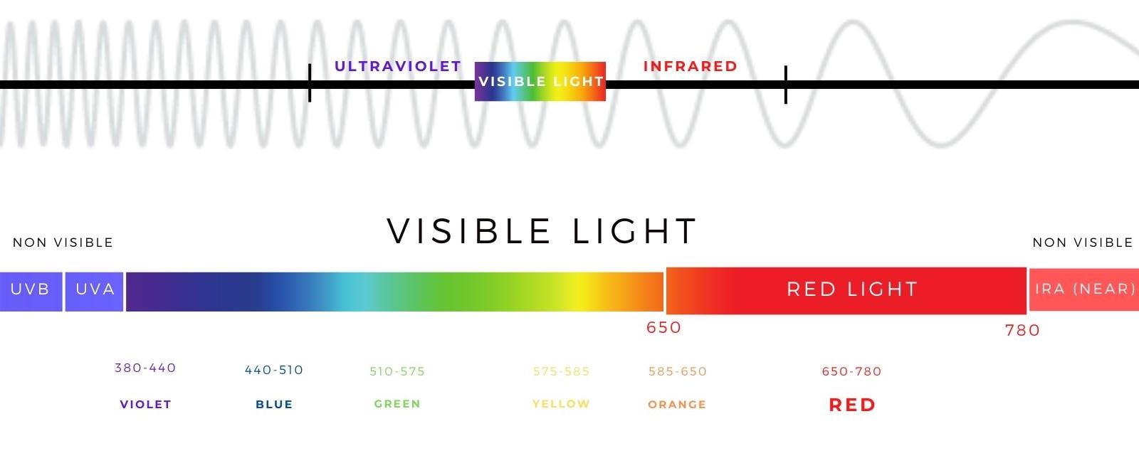 Types of UV light and their characteristics - Infralia