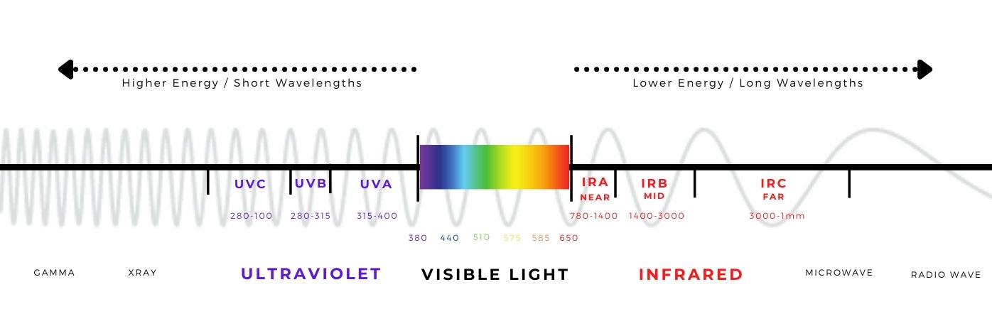 Graphic of the full spectrum of light