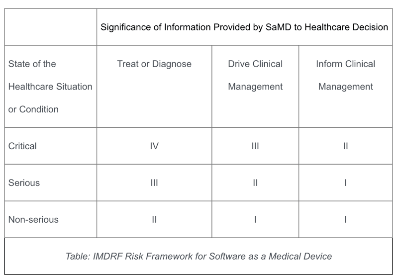 SaMD IDMF Risk Table