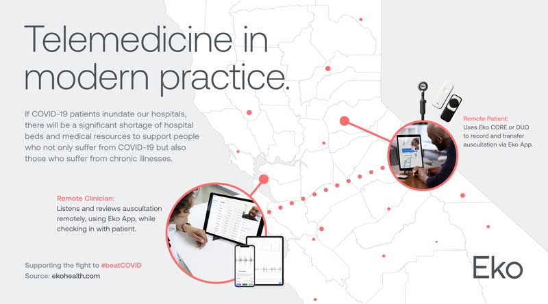 COVID-19 Telemedicine in modern practice