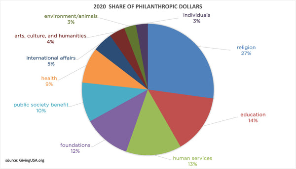 Where do philanthropic dollars go?