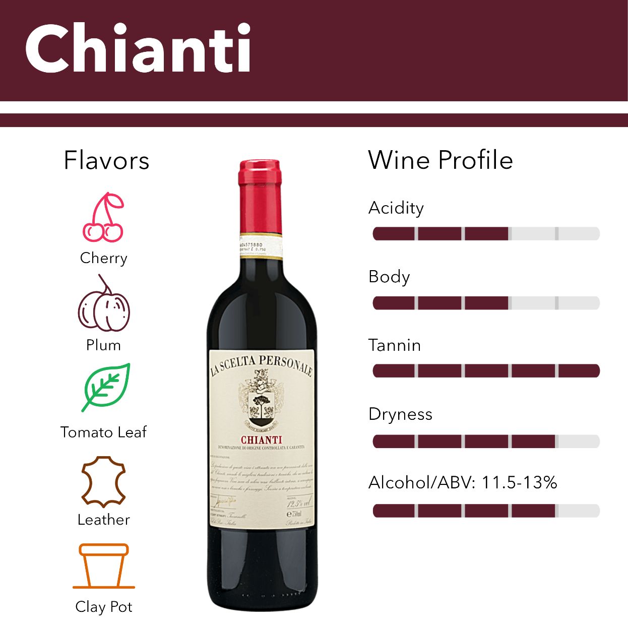 Chianti wine flavor profile