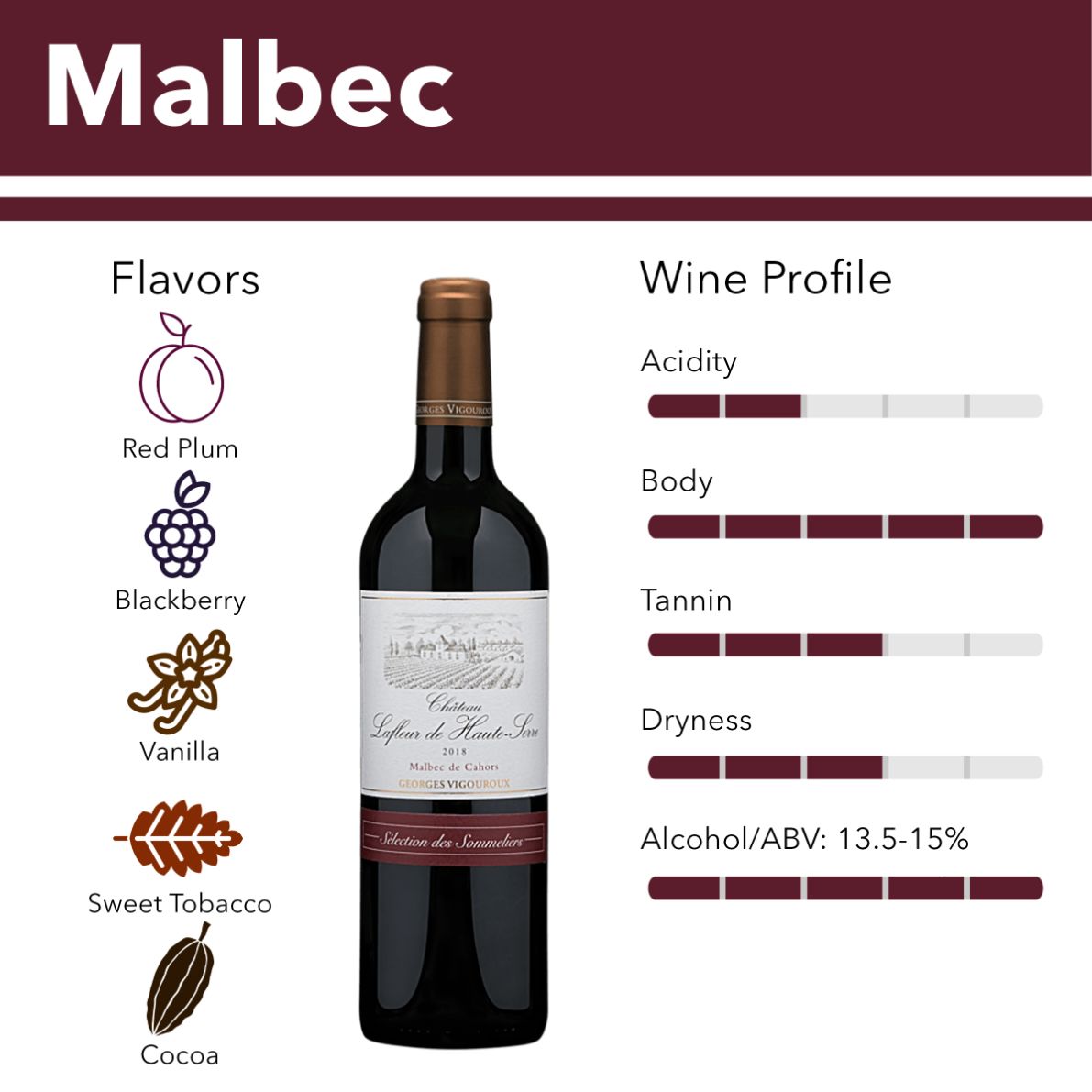 Malbec wine flavor profile.