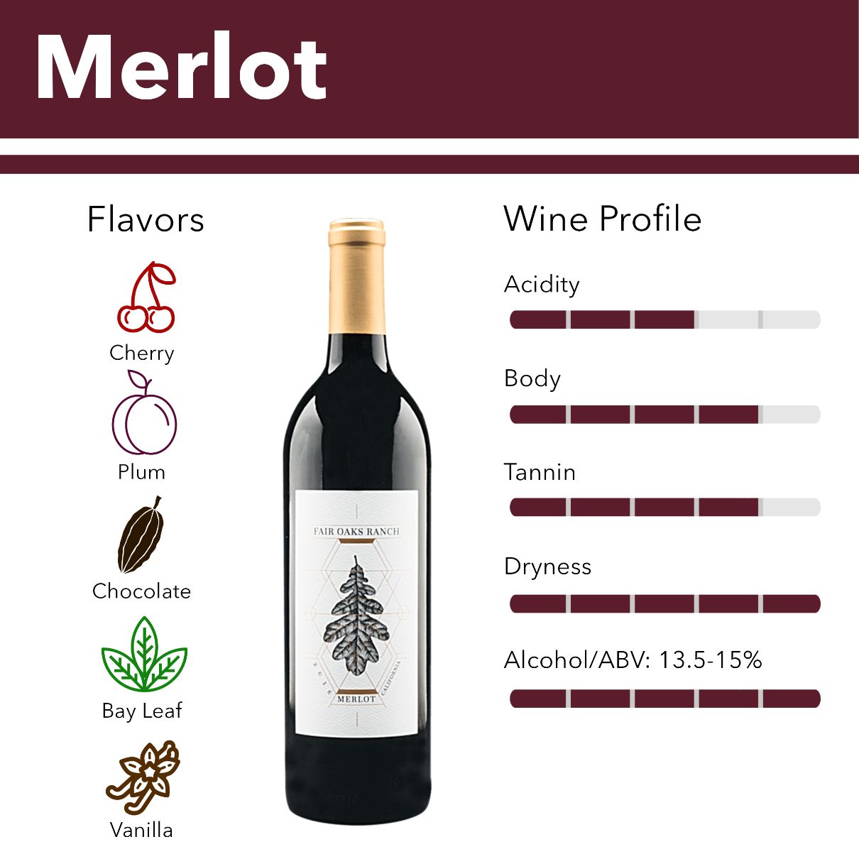 Merlot wine flavor profile.