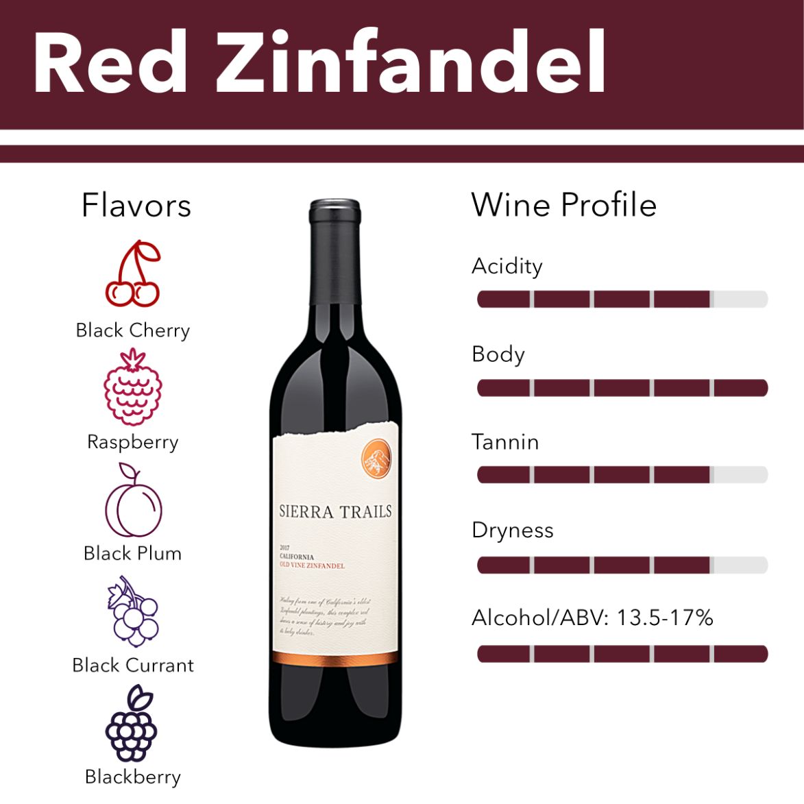 Red Zinfandel wine flavor profile.