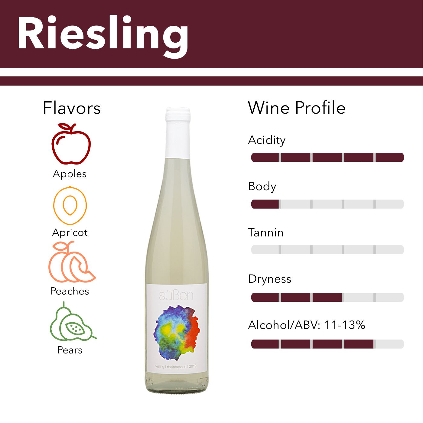 Riesling wine flavor profile.