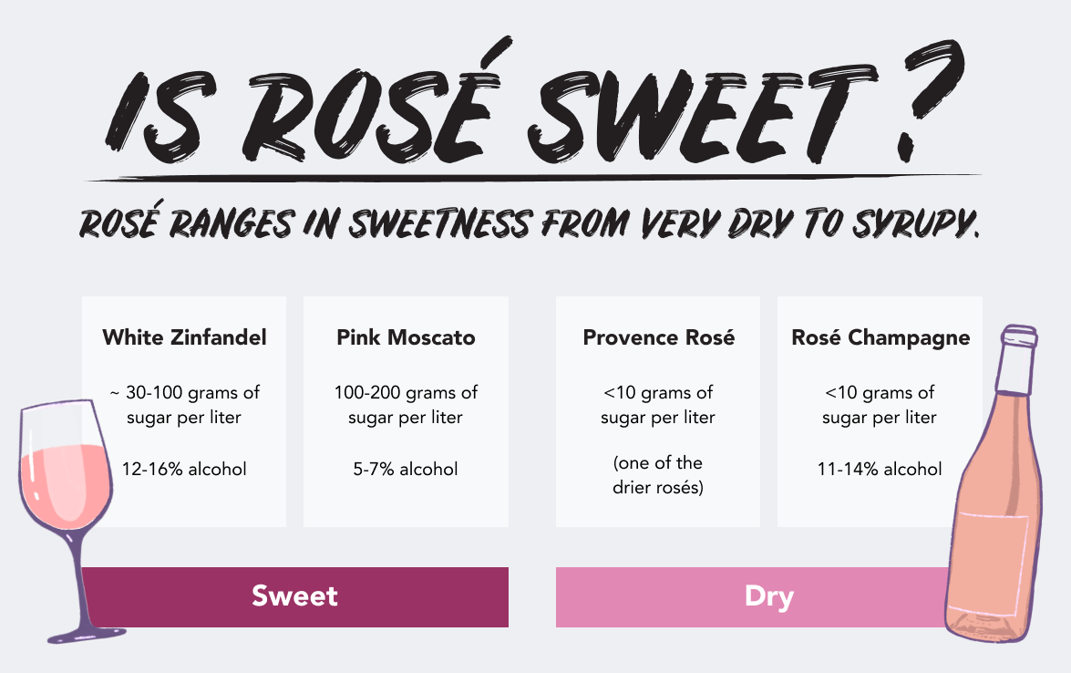 Rose wine sweetness chart.