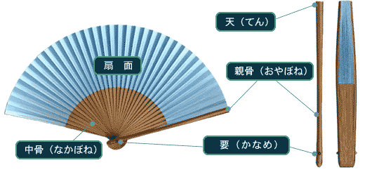 Structure of a fan