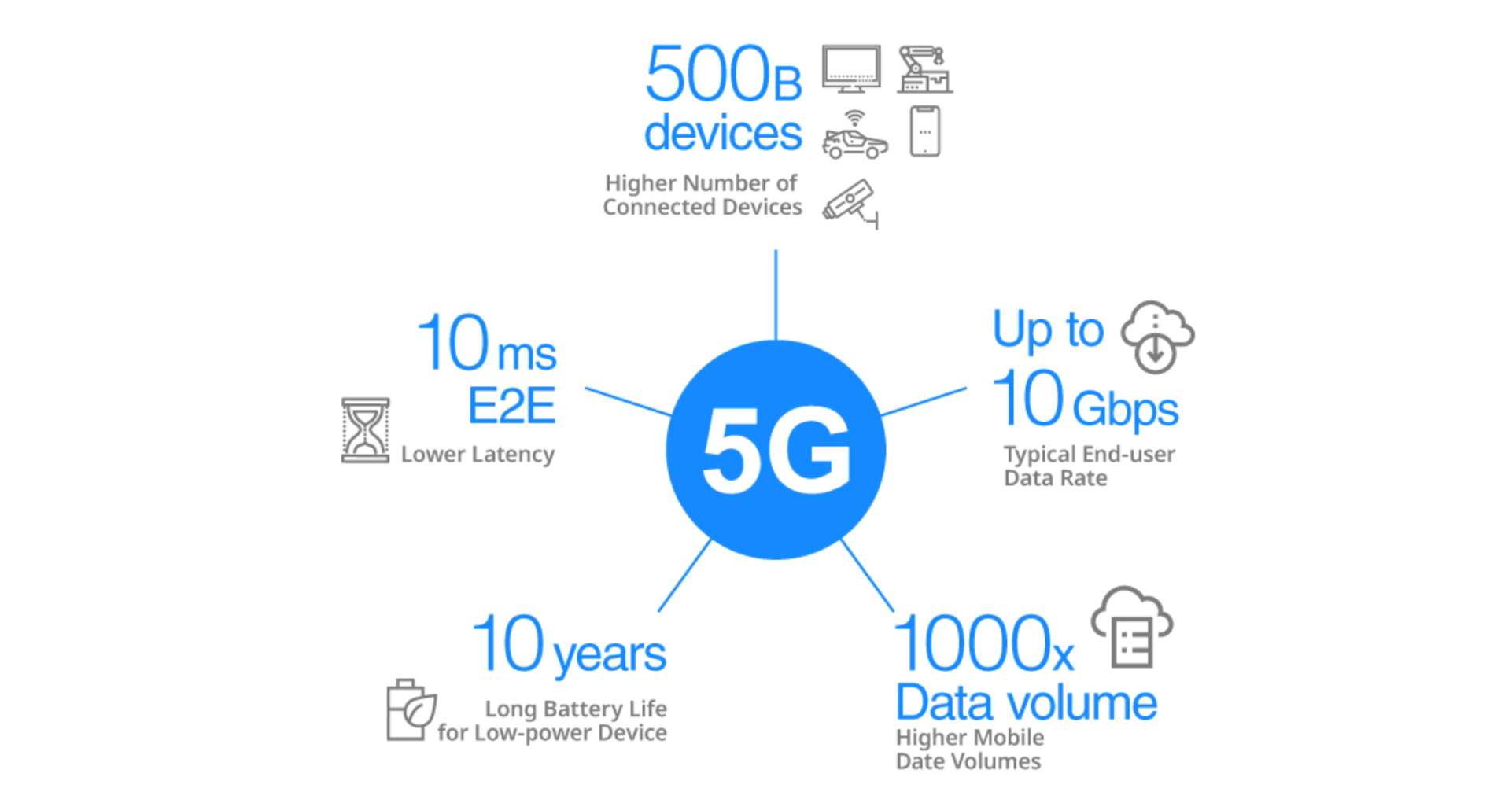 5G evolution