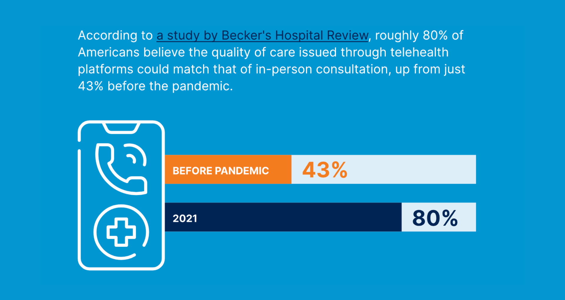 Patient satisfaction of telemedicine increased 43%