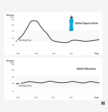 Infografik: Microlyte im Vergleich zu typischen Sportgetränken