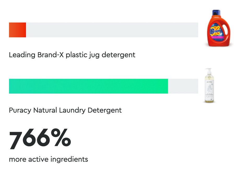 What Detergent Companies Aren't Telling You