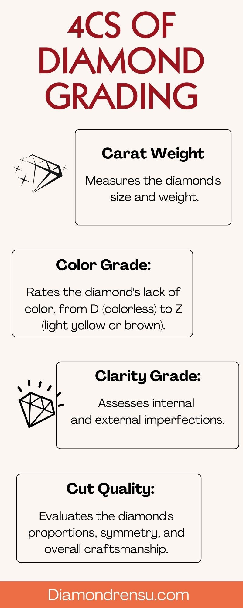 The chart showing four criteria to grade a diamond.