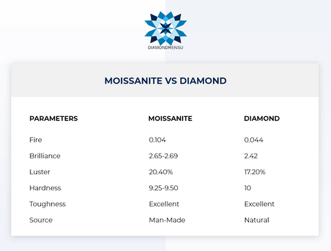 Moissanite vs. Diamond: Characteristics Chart