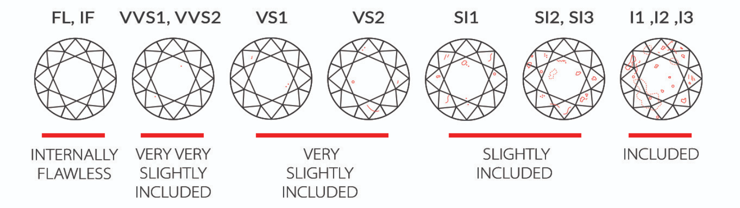 A chart showing inclusions present in diamonds