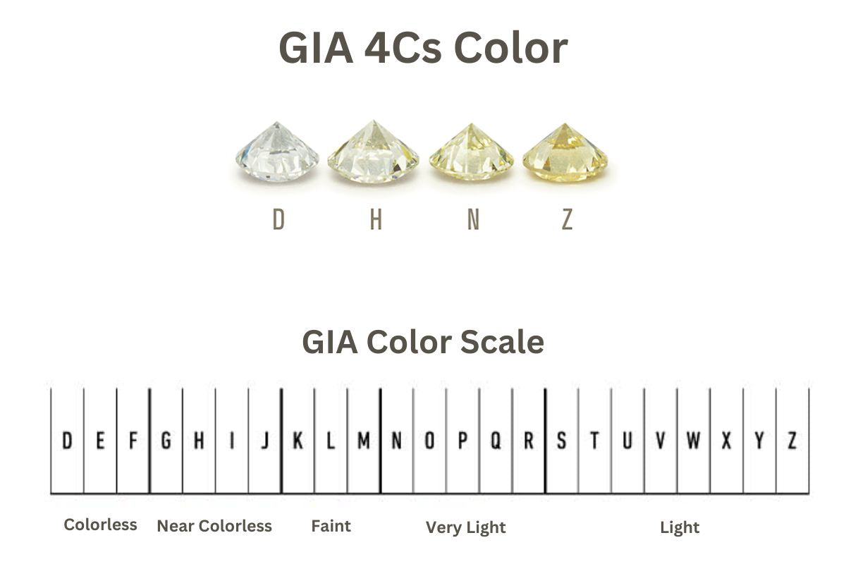 Diamond color according to Gemological Institute Of America for grading purpose