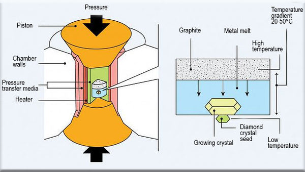 HPHT method of creating diamond at the lab