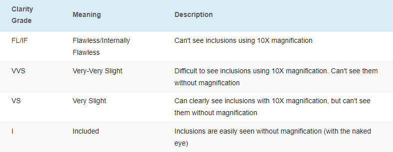 Clarity Grades of diamonds