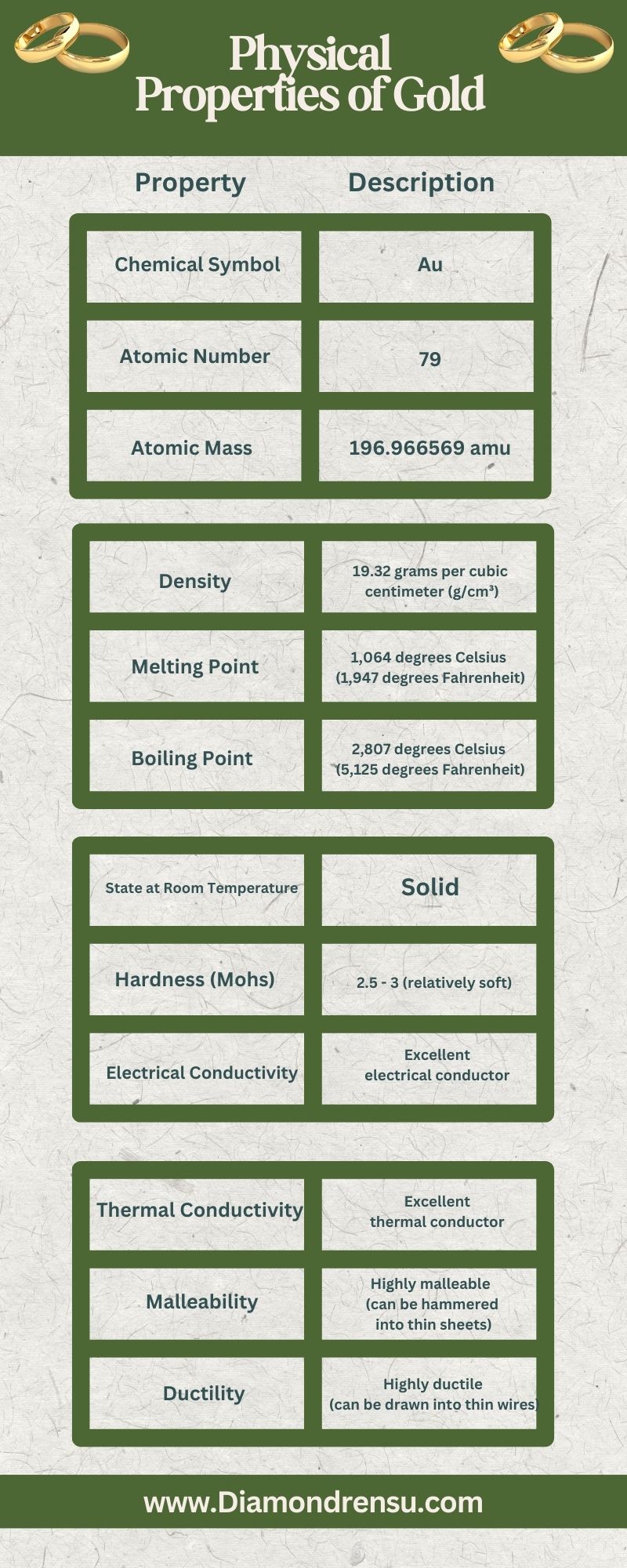 Physical Properties of Gold Infographic