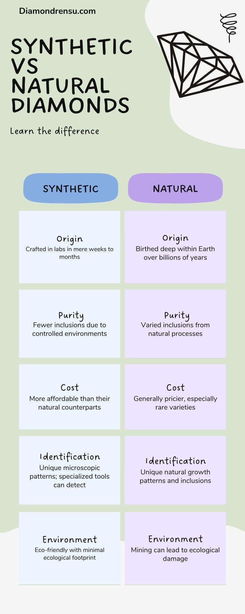 Synthetic vs natural diamonds infographic