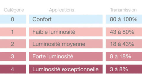 Indice de protection tableau